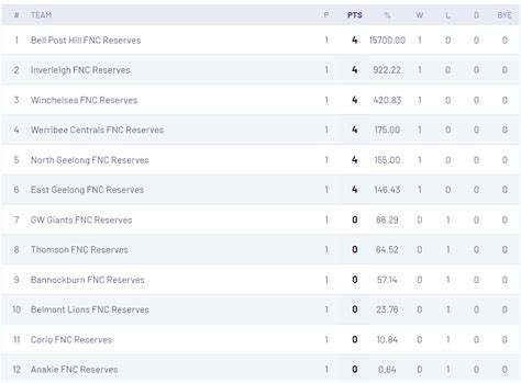 gfl ladder|geelong district football league results.